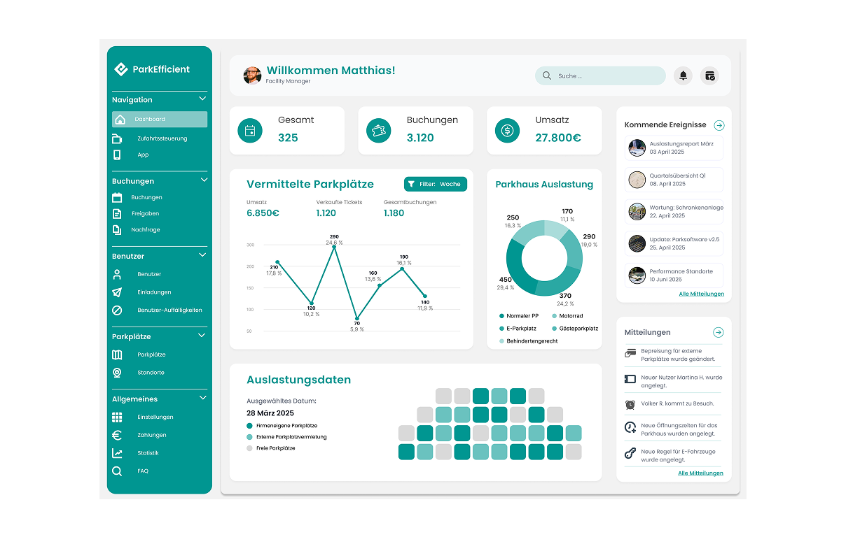 ParkEfficient Admin-Dashboard mit KPIs (325 Gesamt-Stellplätze, 3.120 Buchungen, 27.800 € Umsatz), Diagrammen für vermittelte Parkplätze, Parkhaus-Auslastung nach Typ und Auslastungsdaten im Kalender-Heatmap-Format