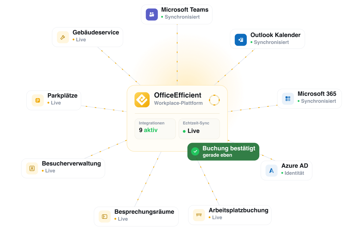 OfficeEfficient Plattform mit 9 aktiven Integrationen und Echtzeit-Sync, verbunden mit Microsoft- und Service-Tools.