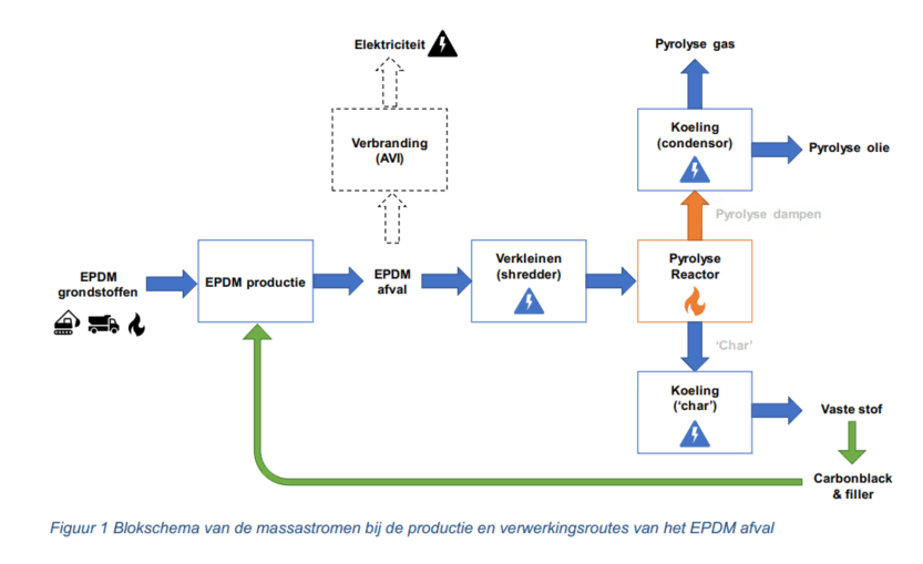 pyrolyseproces EPDM