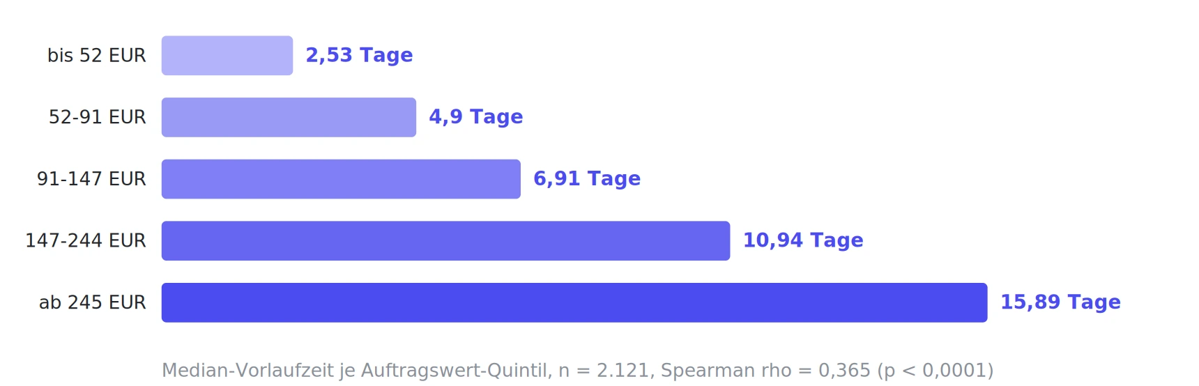 Balkendiagramm: die Vorlaufzeit steigt von 2,53 Tagen beim kleinsten auf 15,89 Tage beim größten Auftragswert
