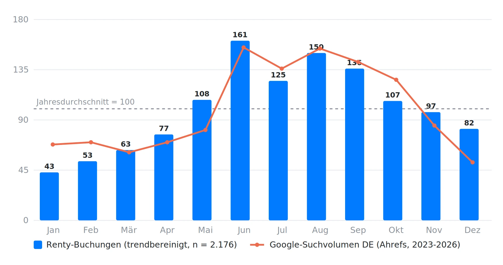 Saisonverlauf der Buchungen und des Suchvolumens mit Spitze im Juni und Tief im Januar
