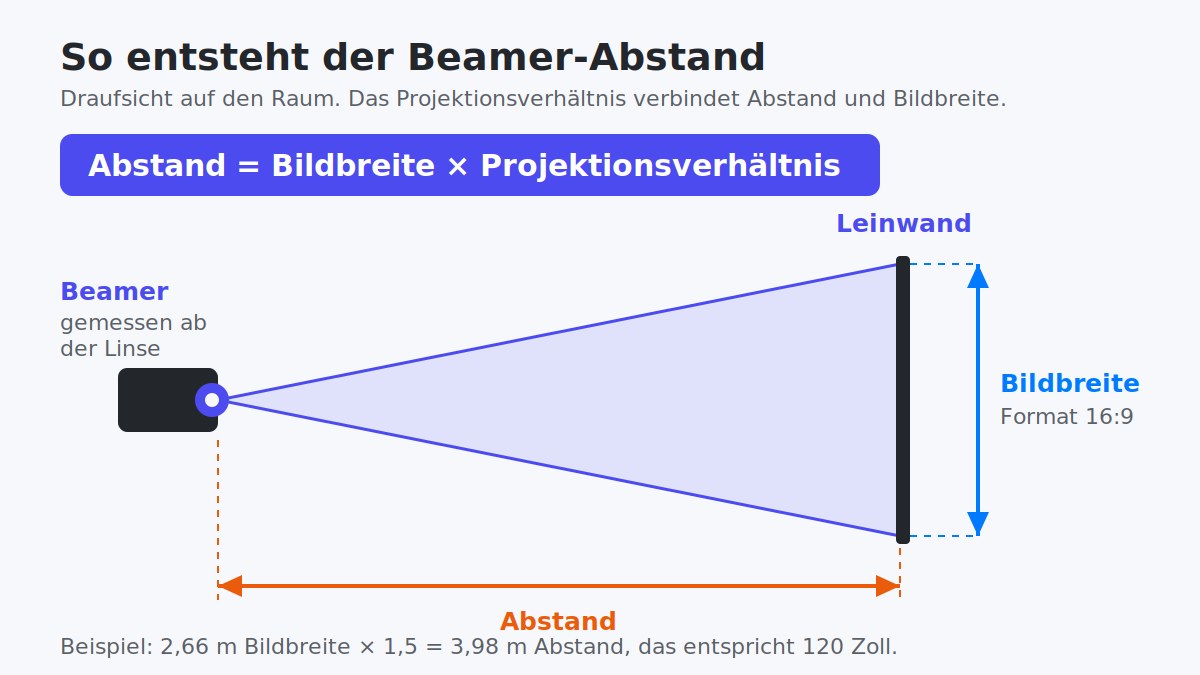 Beamer-Abstand berechnen: Draufsicht mit Lichtkegel, Abstand und Bildbreite an einer Leinwand