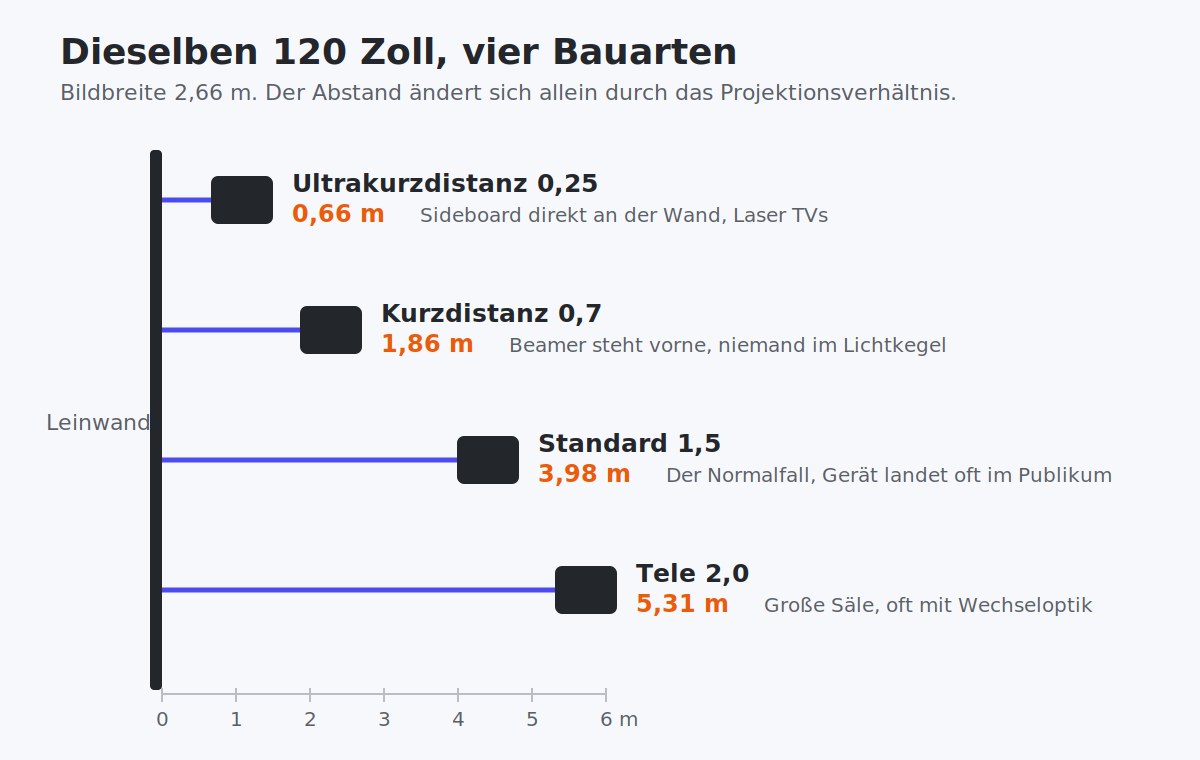 Vergleich der Beamer-Bauarten: gleicher Abstand zur Leinwand bei 120 Zoll für Ultrakurzdistanz, Kurzdistanz, Standard und Tele