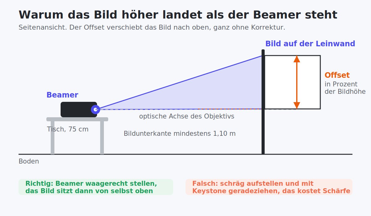 Seitenansicht: der Offset des Beamers verschiebt das Bild nach oben auf die Leinwand