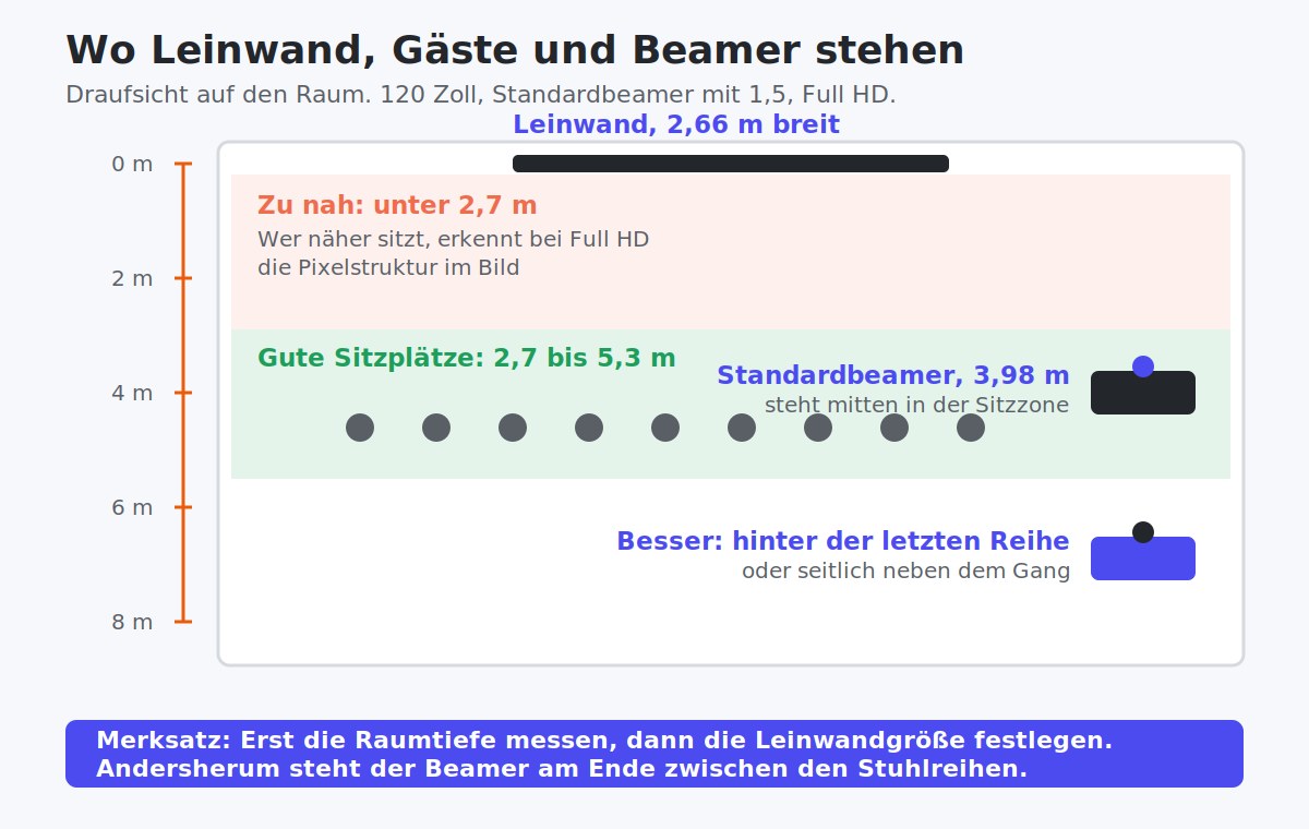 Raumplan mit Leinwand, Sitzzone und Position des Beamers bei 120 Zoll Bilddiagonale