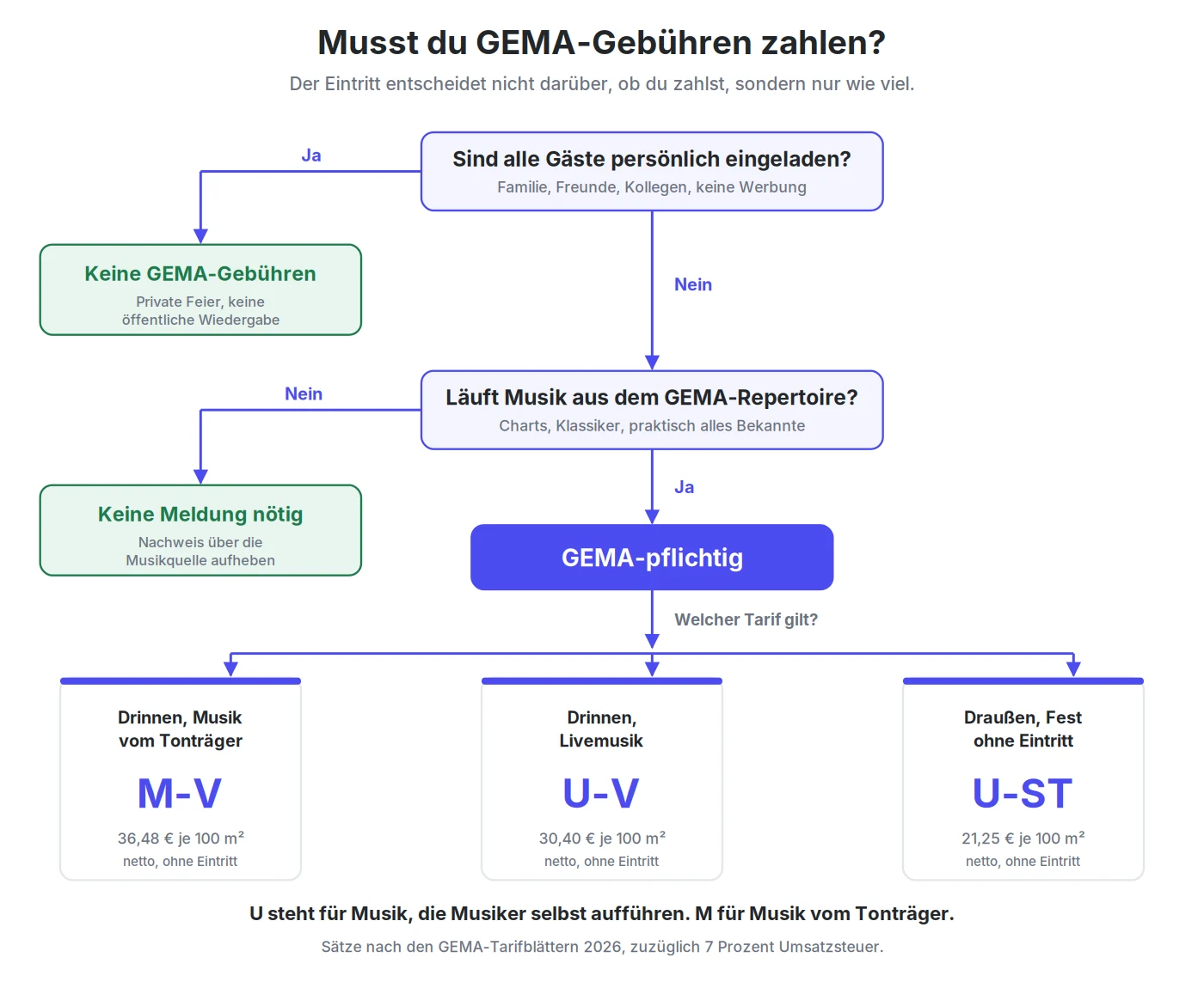 Entscheidungsbaum: wann bei einer Veranstaltung ohne Eintritt GEMA-Gebühren anfallen