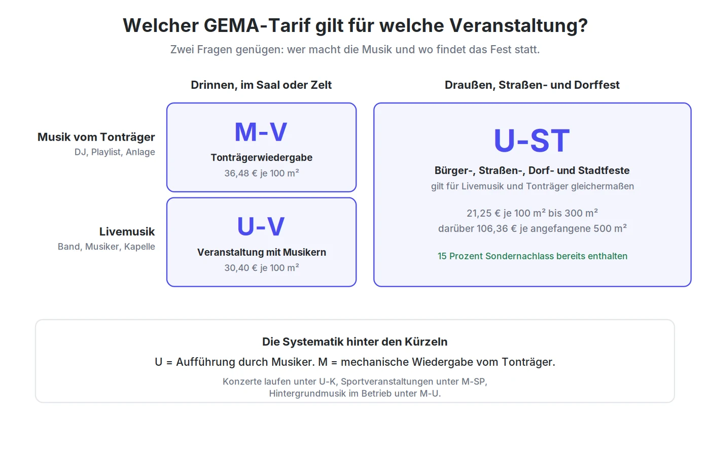 GEMA-Tarife für Veranstaltungen: M-V, U-V und U-ST mit Vergütungssätzen je 100 Quadratmeter