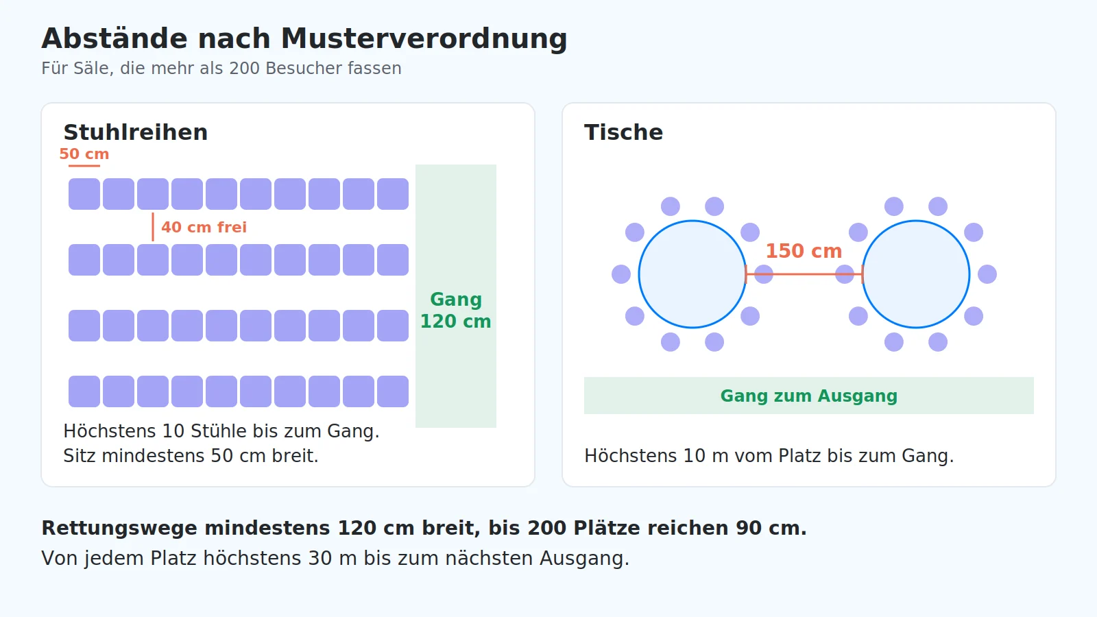 Abstände nach Versammlungsstättenverordnung: Sitzbreite 0,50 m, Reihenabstand 0,40 m, höchstens 10 Stühle je Gangseite, Gang 1,20 m, Tische 1,50 m