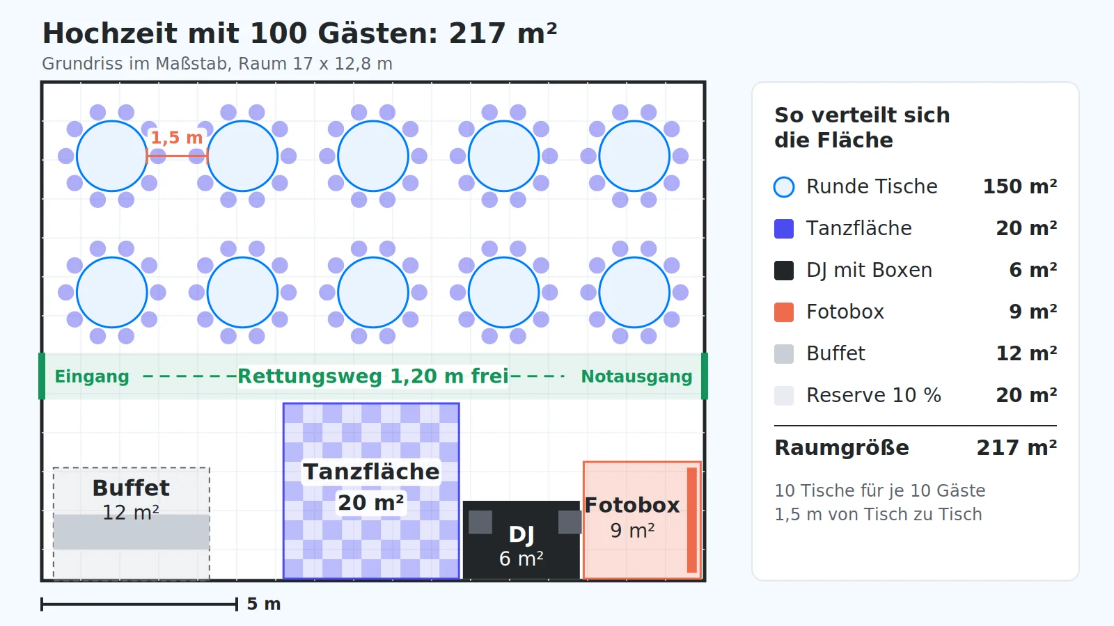 Grundriss Hochzeit mit 100 Gästen auf 217 m²: zehn runde Tische, Tanzfläche 20 m², DJ 6 m², Fotobox 9 m² und Buffet 12 m²