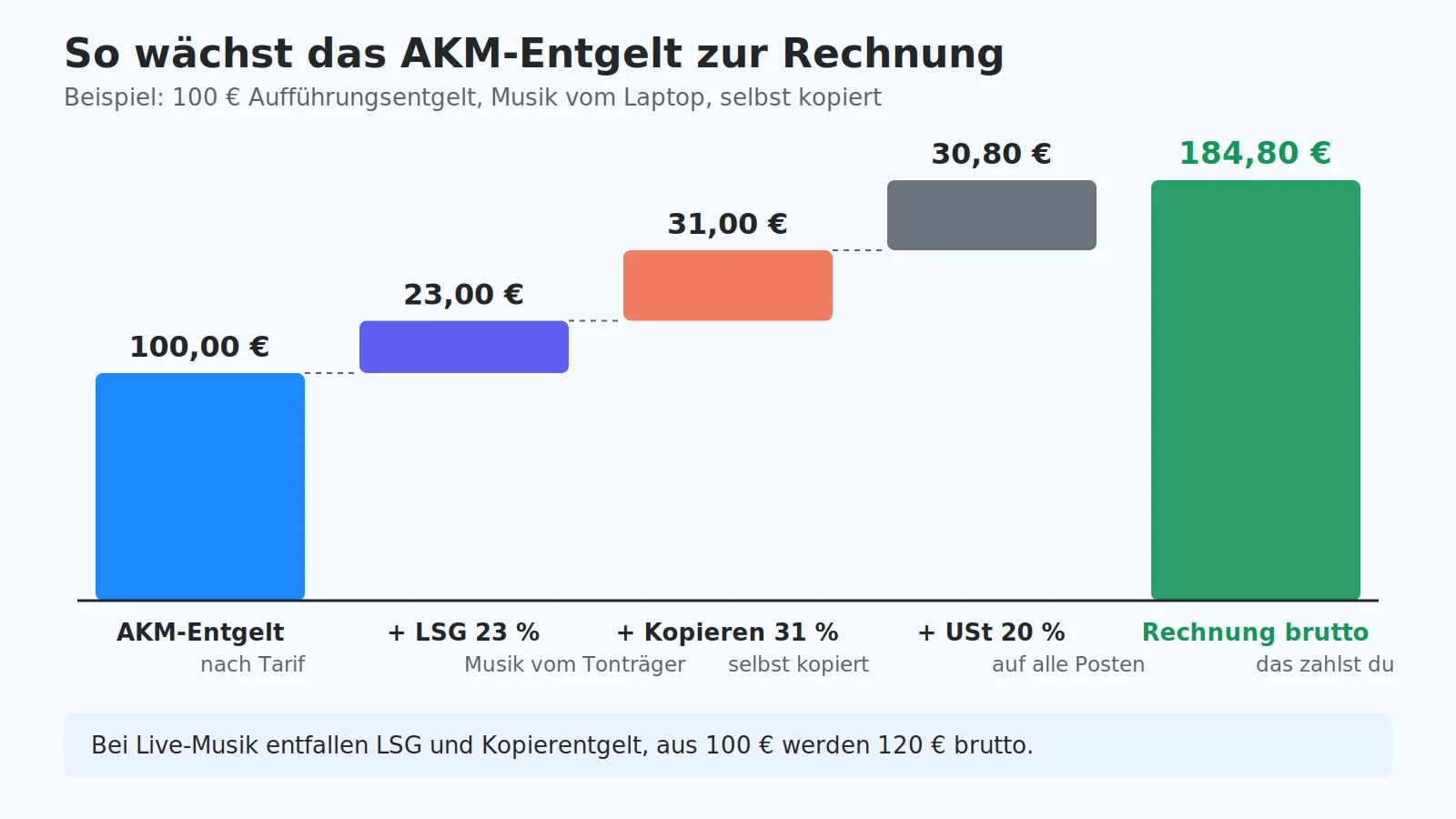 Aufbau einer AKM-Rechnung: 100 Euro AKM-Entgelt plus 23 Prozent LSG plus 31 Prozent Kopierentgelt plus 20 Prozent Umsatzsteuer ergeben 184,80 Euro