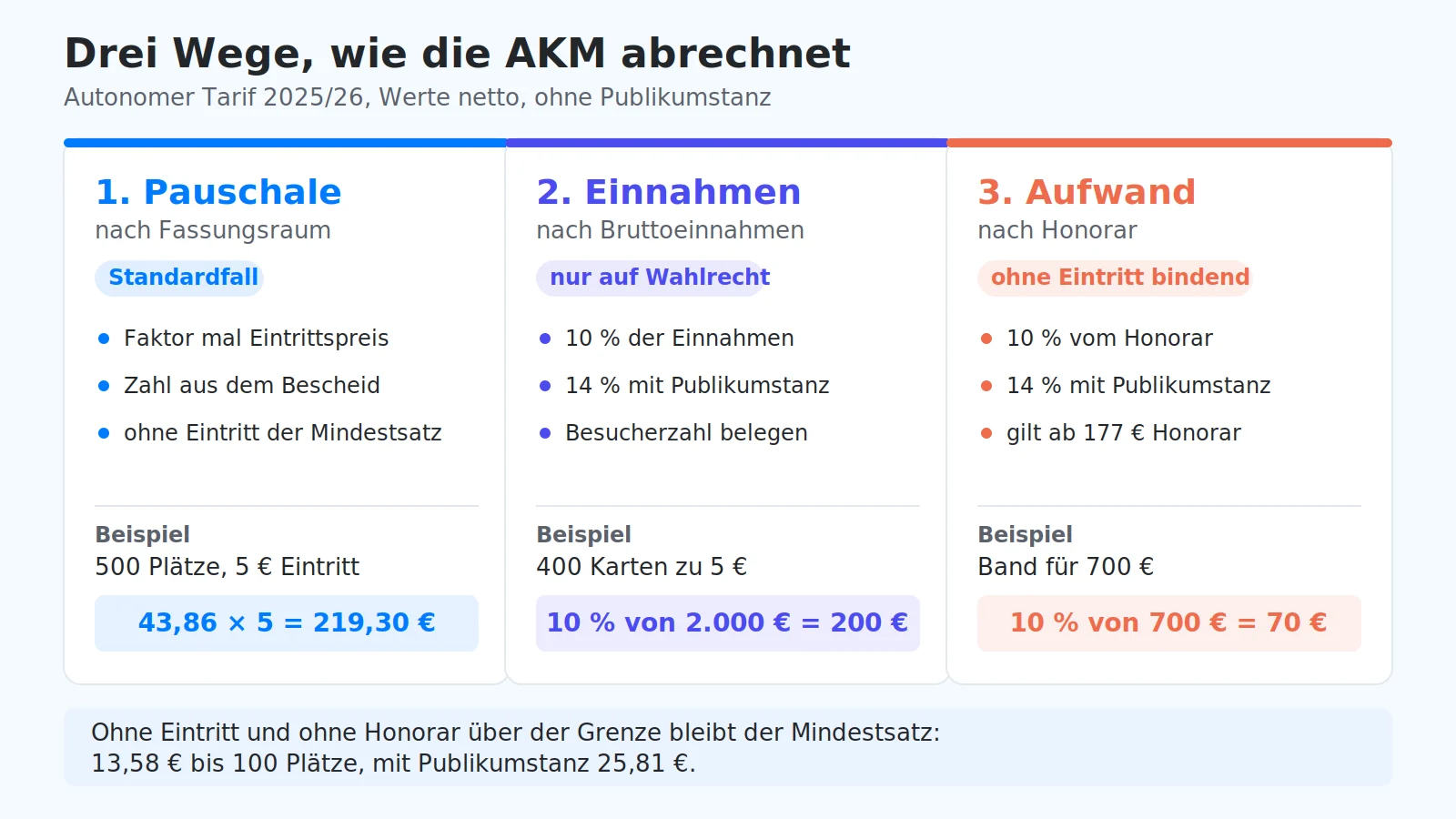 Die drei Abrechnungswege der AKM: Fassungsraum mal Eintritt, 10 oder 14 Prozent der Einnahmen und 10 oder 14 Prozent des Honorars