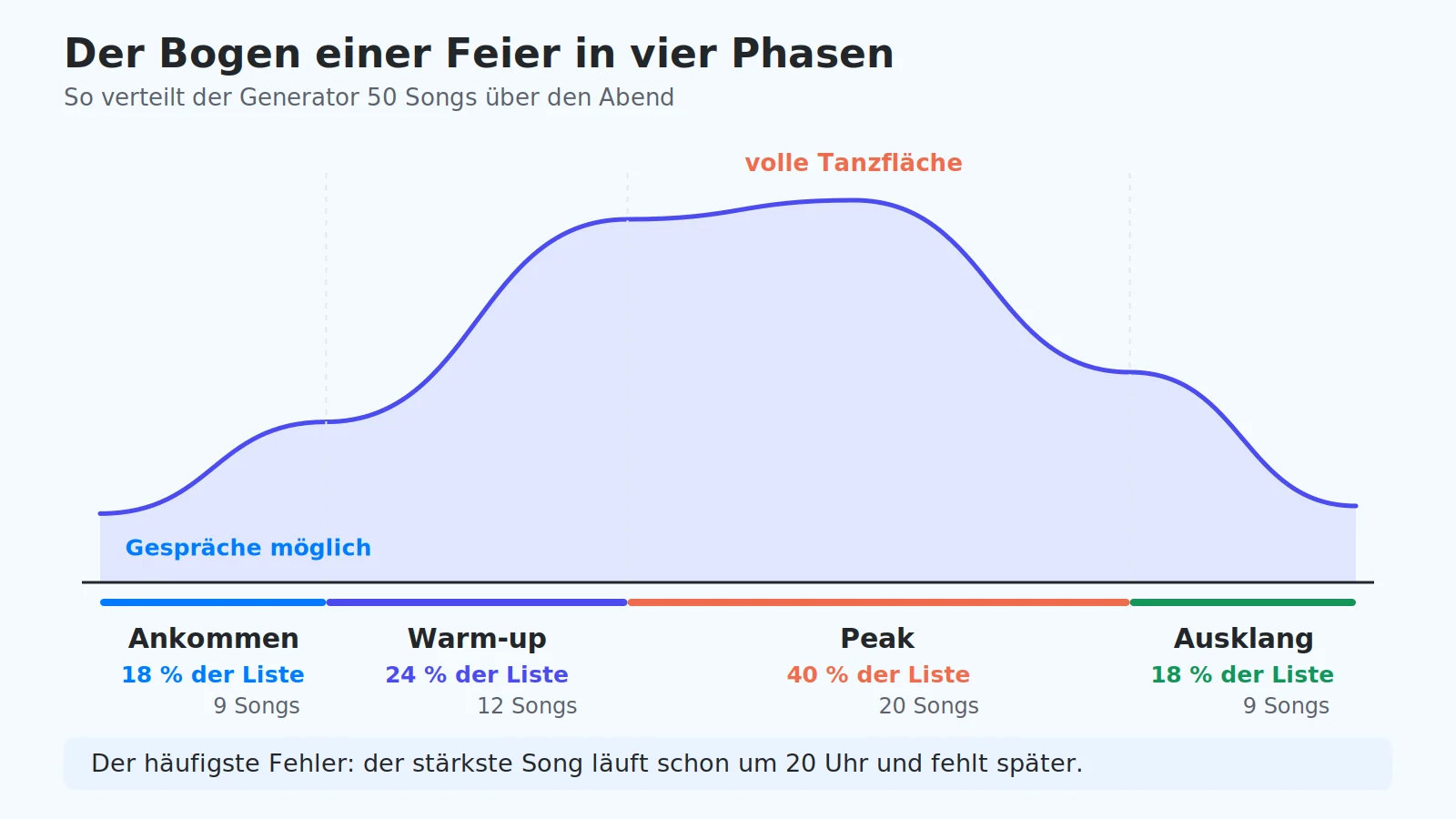 Aufbau einer Event-Playlist in vier Phasen: Ankommen 18 Prozent, Warm-up 24 Prozent, Peak 40 Prozent, Ausklang 18 Prozent