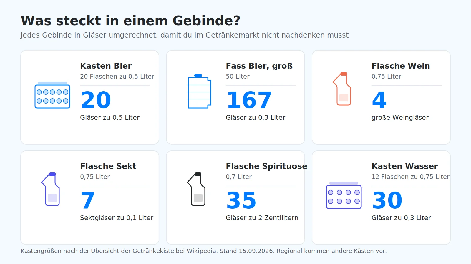 Sechs Gebinde mit der Zahl der Gläser: Kasten Bier 20 Gläser, Fass 50 Liter 167 Gläser, Flasche Wein 4 Gläser, Flasche Sekt 7 Gläser, Flasche Spirituose 35 Gläser, Kasten Wasser 30 Gläser
