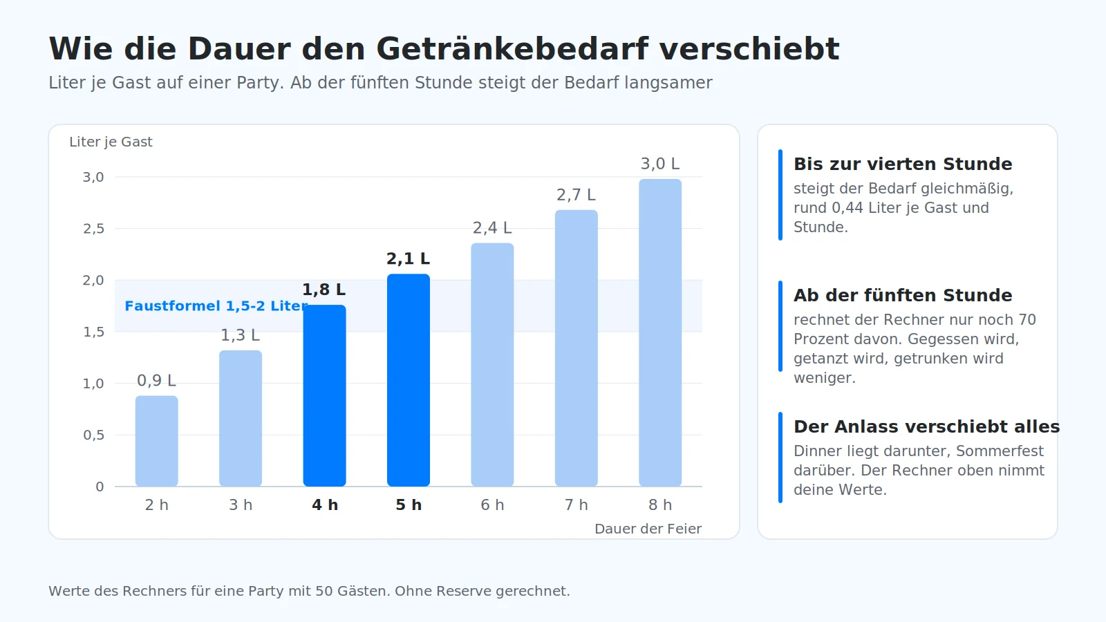 Balkendiagramm Liter je Gast nach Dauer der Feier: 2 Stunden 0,9 Liter, 4 Stunden 1,8 Liter, 5 Stunden 2,1 Liter, 8 Stunden 3,0 Liter, mit hervorgehobener Faustformel von 1,5 bis 2 Litern