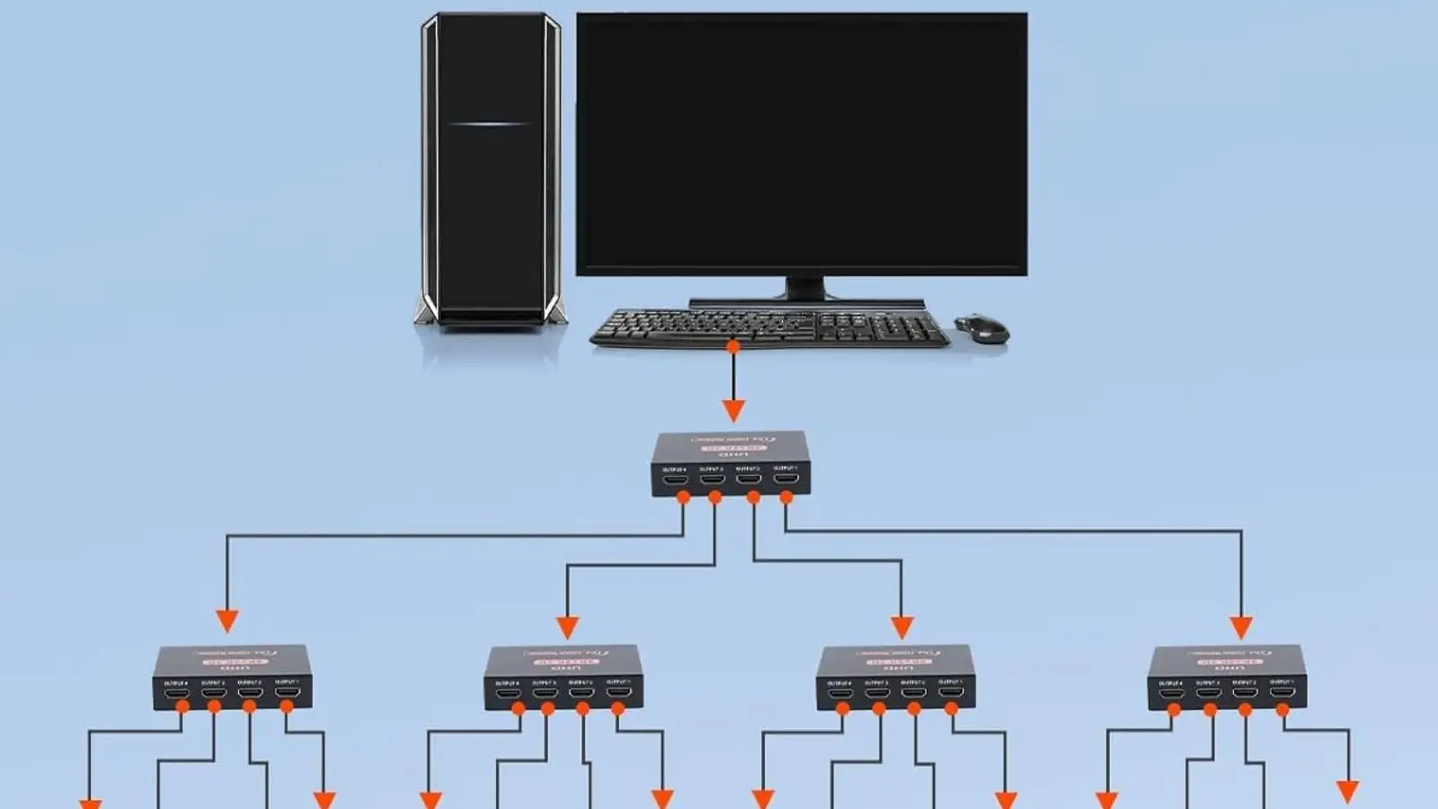 Anschlussschema des HDMI Splitters 1 zu 4 mit PC, Monitor und Signalverteilung auf mehrere Ausgänge.