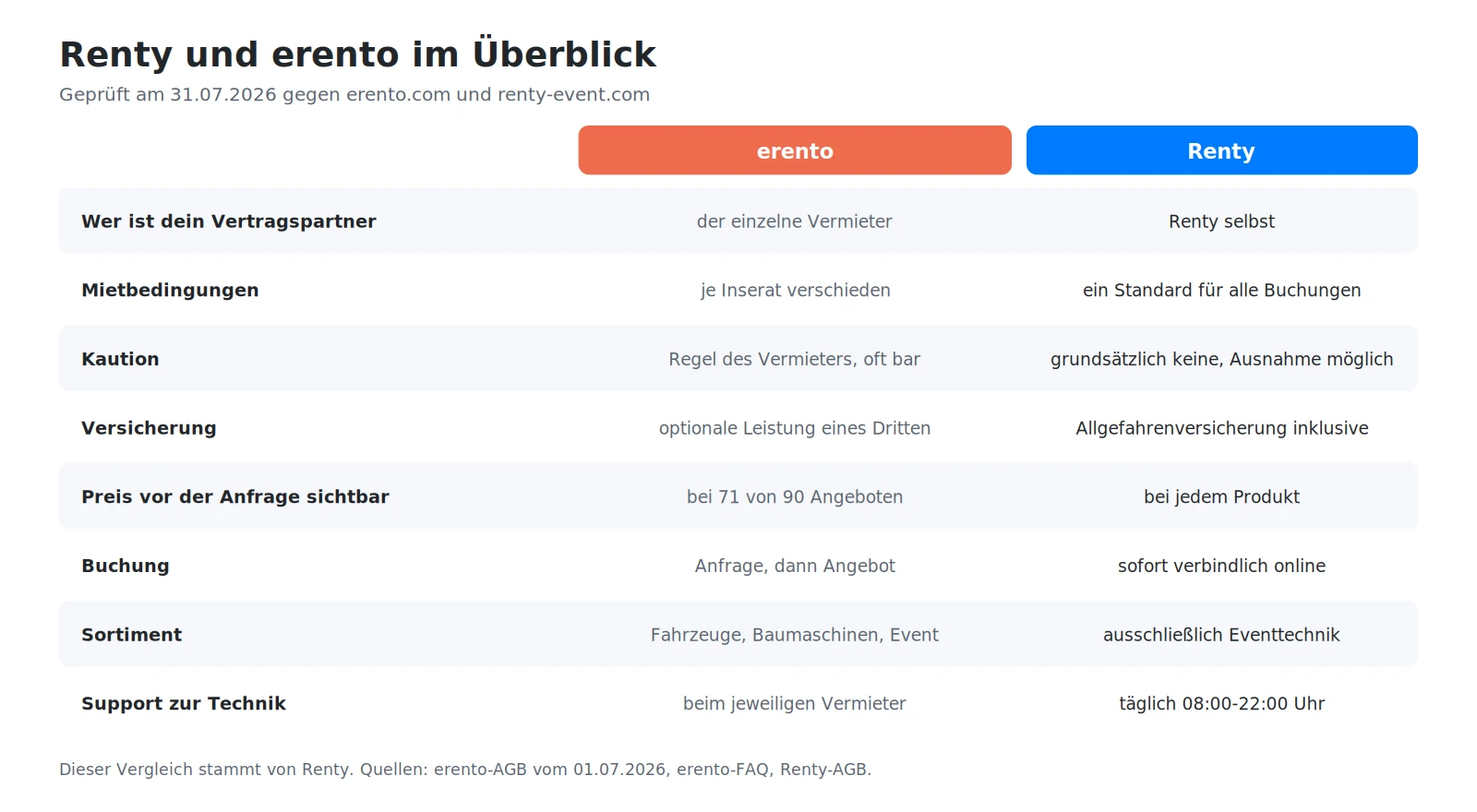 Übersichtsgrafik zum Vergleich erento und Renty mit acht Kriterien von Vertragspartner bis Support