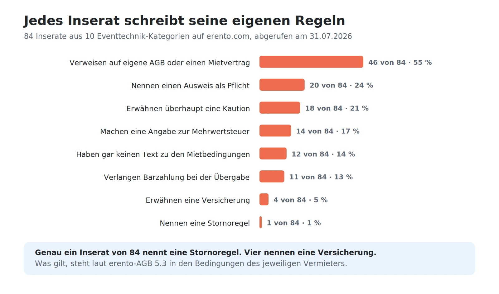 Auswertung von 84 Eventtechnik-Inseraten auf erento: nur 18 nennen eine Kaution, 4 eine Versicherung und 1 eine Stornoregel