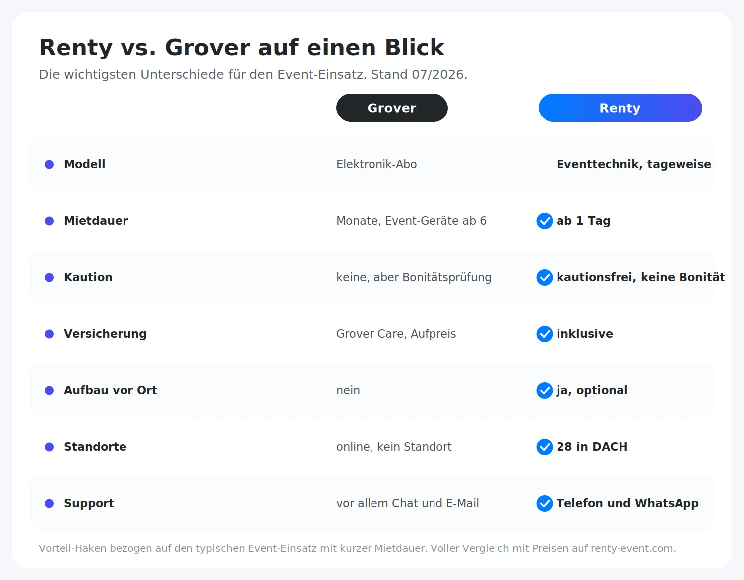 Renty vs. Grover auf einen Blick: Mietdauer, Kaution, Versicherung, Aufbau, Standorte und Support im Vergleich