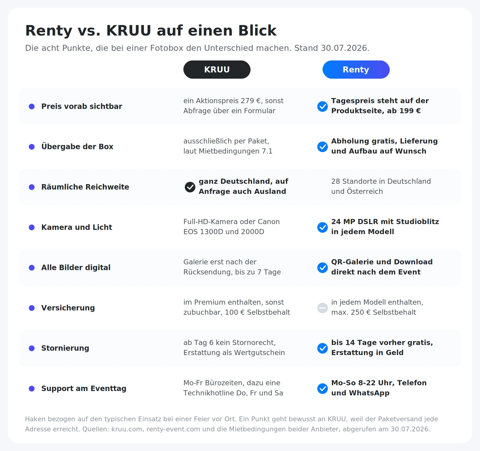 Renty und KRUU im Vergleich: acht Kriterien zu Preis, Übergabe, Kamera, Bildern, Versicherung, Stornierung und Support