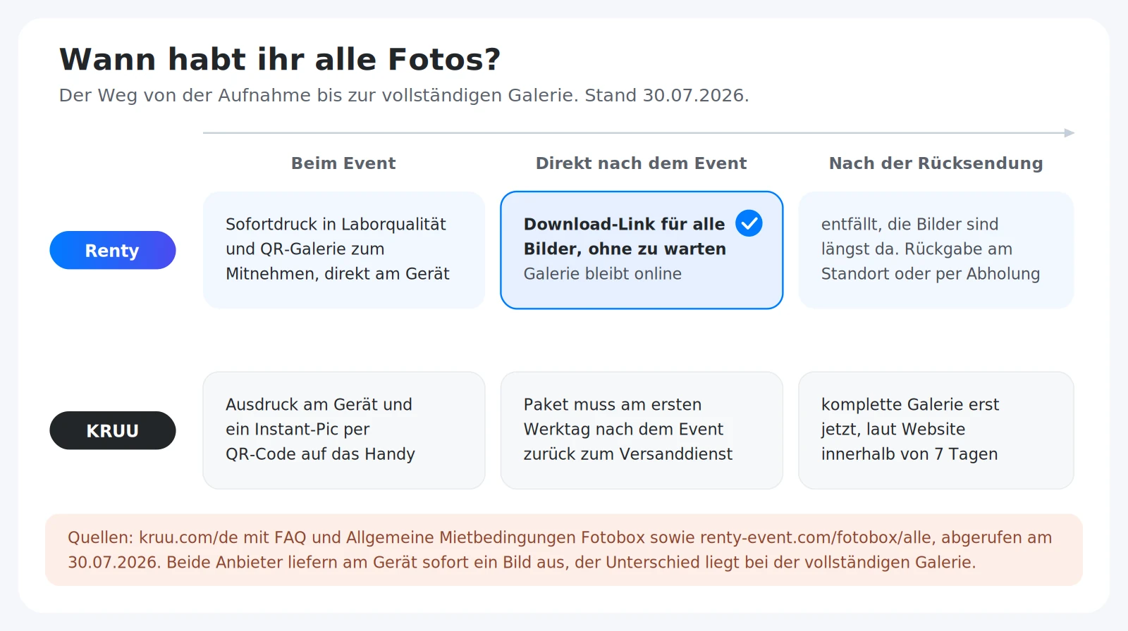 Timeline Fotobox Bilder: bei Renty Galerie direkt nach dem Event, bei KRUU erst nach der Rücksendung