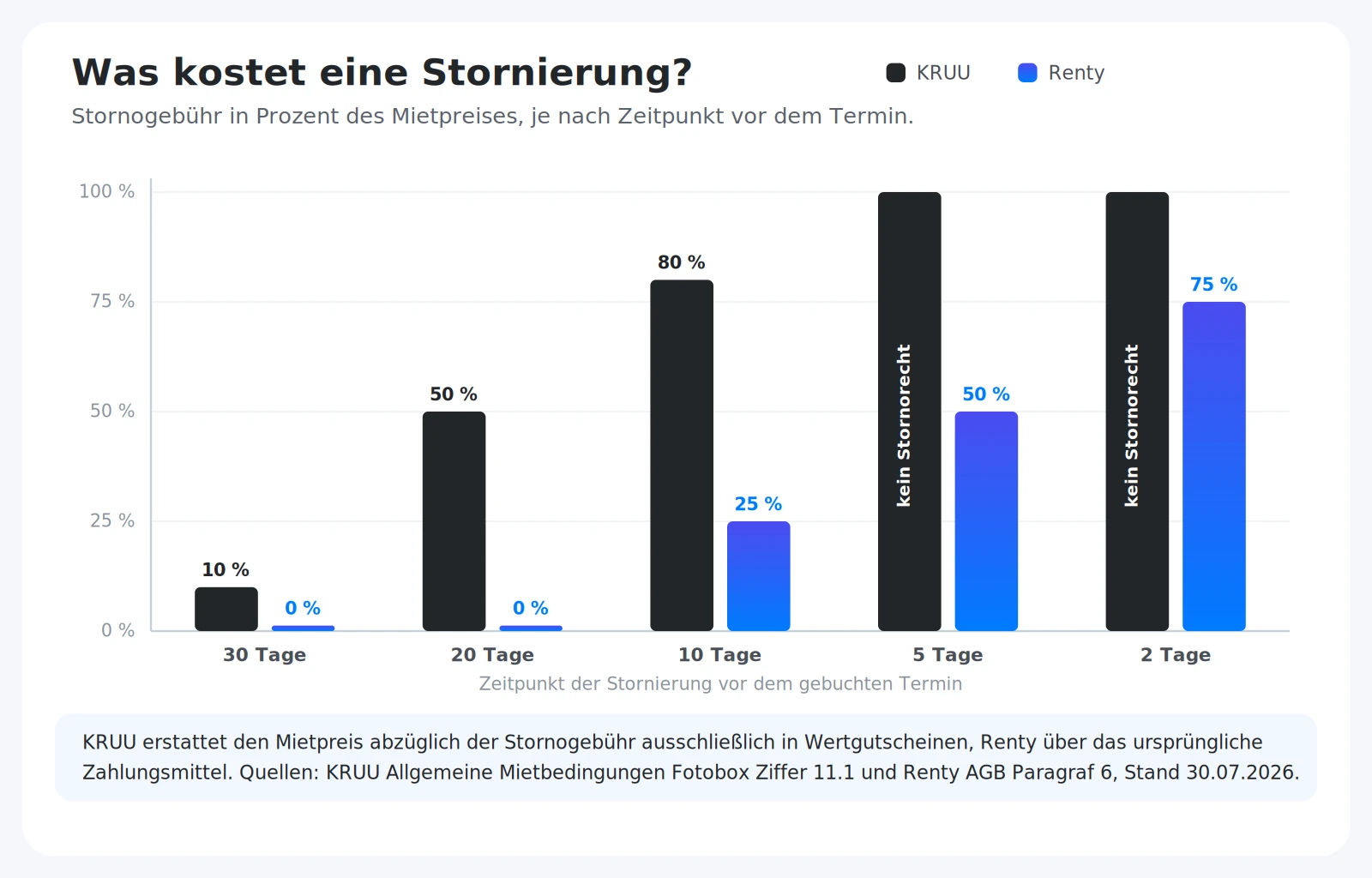 Stornogebühren Fotobox im Vergleich: KRUU 10 bis 80 Prozent und kein Stornorecht, Renty 0 bis 75 Prozent