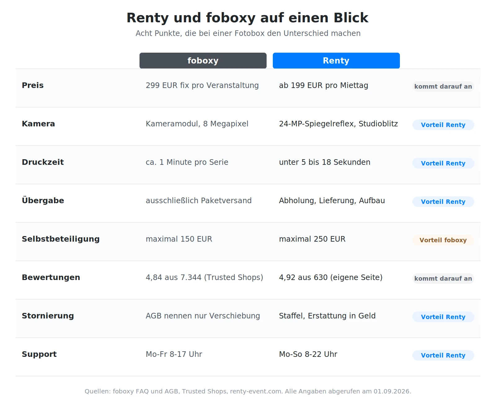 foboxy Erfahrungen und Renty im Vergleich: acht Kriterien zu Preis, Kamera, Druckzeit, Übergabe, Selbstbeteiligung, Bewertungen, Stornierung und Support