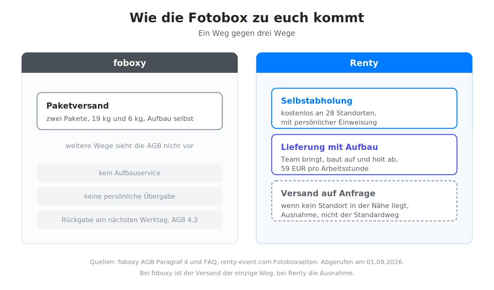 Übergabe der Fotobox im Vergleich: bei foboxy ausschließlich Paketversand, bei Renty Abholung, Lieferung mit Aufbau oder Versand auf Anfrage