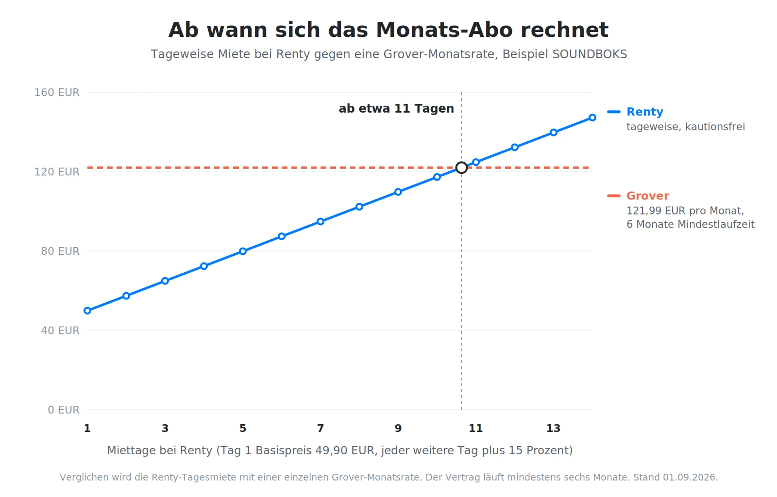 Ab wann sich Grover gegenüber Renty lohnt: Renty ist bis etwa elf Miettage deutlich günstiger