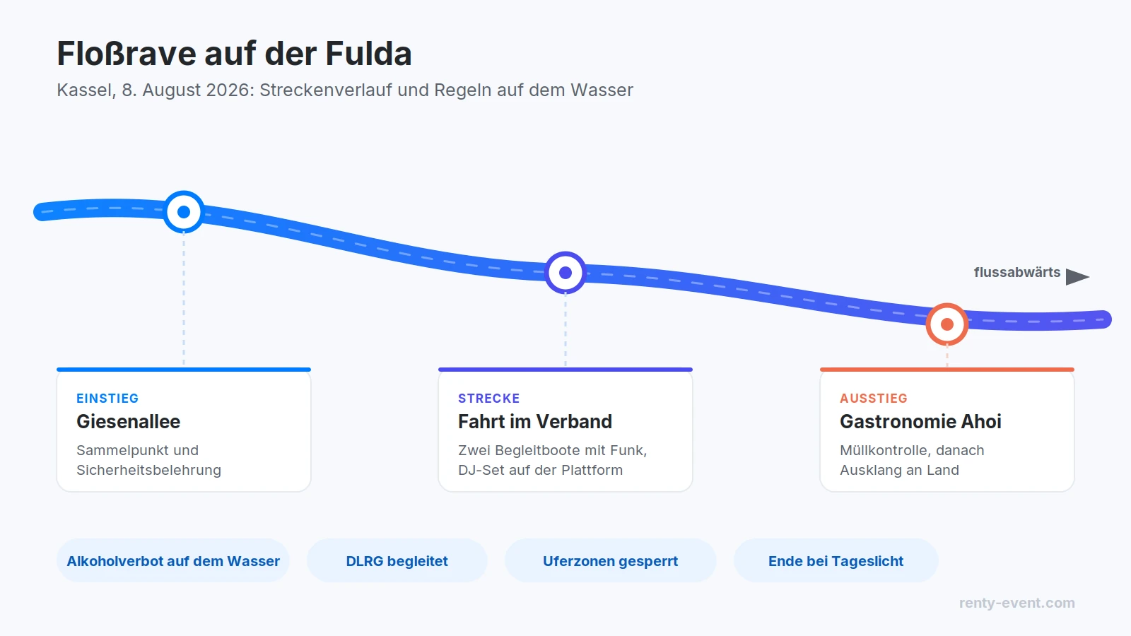 Grafik zum Streckenverlauf des Floßrave auf der Fulda in Kassel mit Einstieg Giesenallee, Fahrt im Verband und Ausstieg an der Gastronomie Ahoi