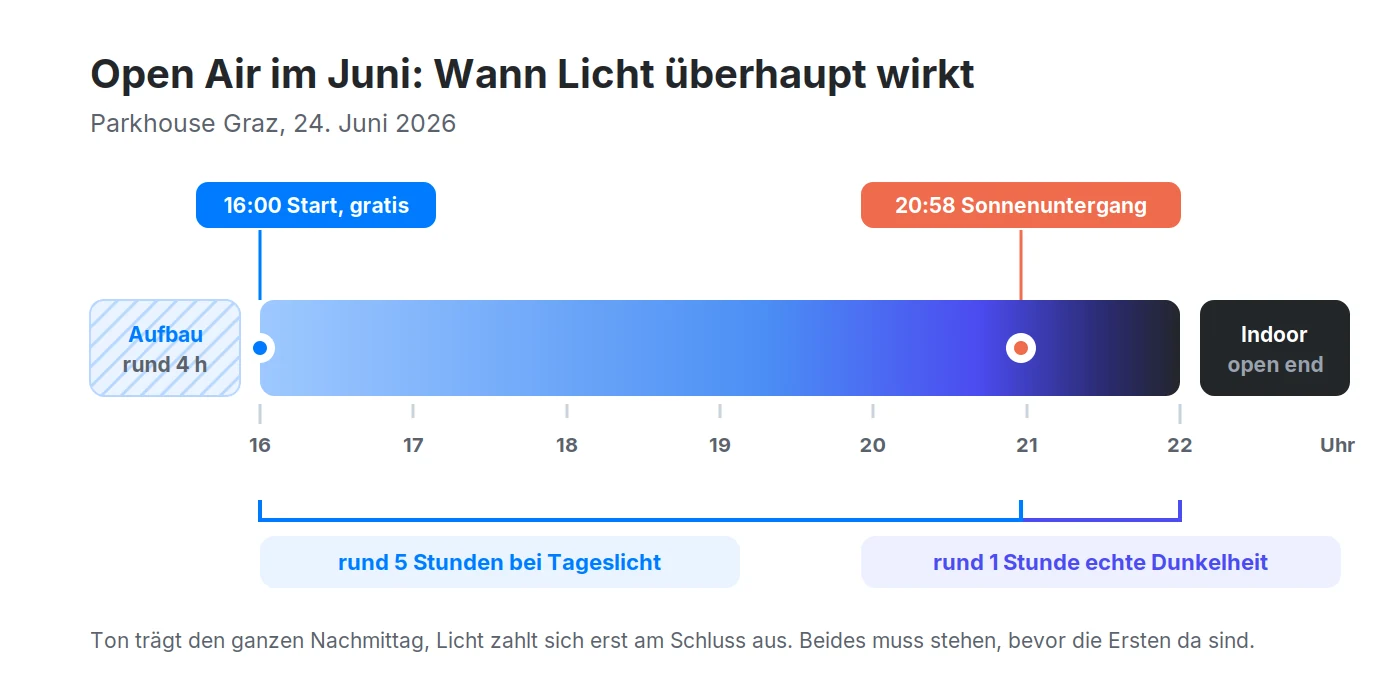 Grafik zum Zeitplan des Open Air Raves im Parkhouse Graz mit Aufbau, Sonnenuntergang und Wechsel nach drinnen