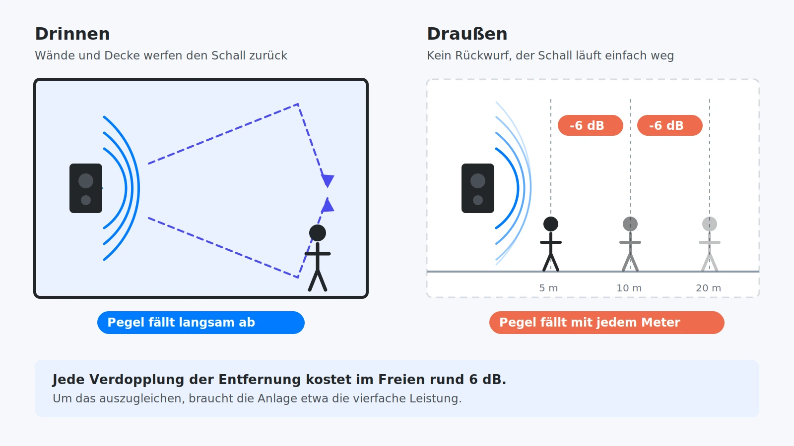 Grafik zum Schallabfall einer Outdoor Musikanlage im Freien gegenüber dem Innenraum