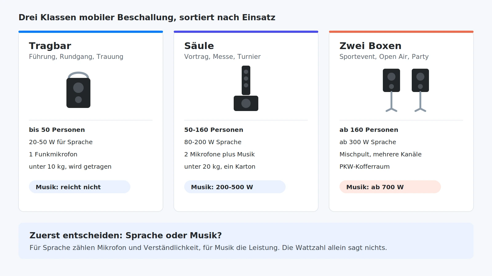 Übersicht der drei Klassen mobiler Beschallungsanlagen nach Einsatz, Leistung und Transport