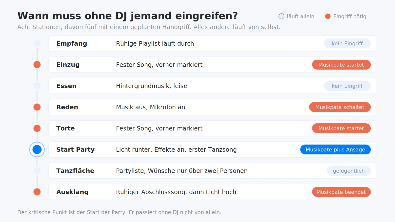 Ablauf einer Hochzeit ohne DJ mit den Momenten, an denen der Musikpate eingreifen muss