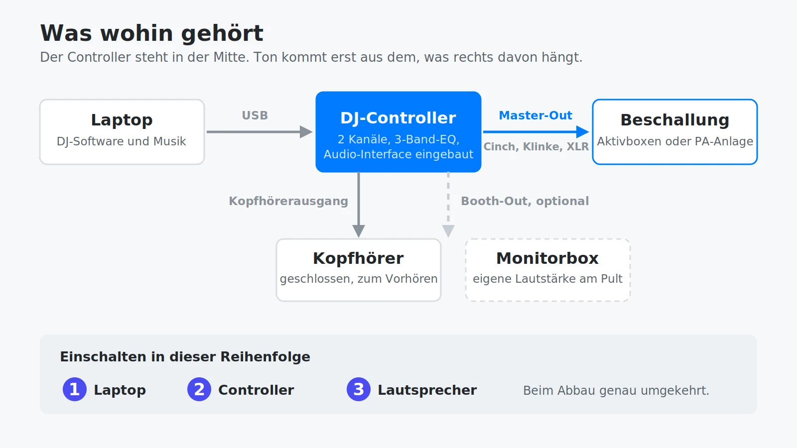 Anschlussschema für ein DJ-Pult für Anfänger mit Laptop, Controller, Kopfhörer und Beschallung