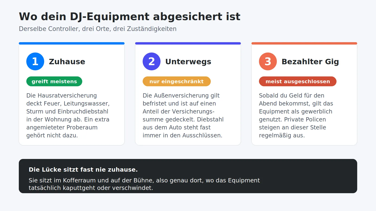 Übersicht zur DJ-Equipment-Versicherung mit den drei Zonen zuhause, unterwegs und bezahlter Auftritt