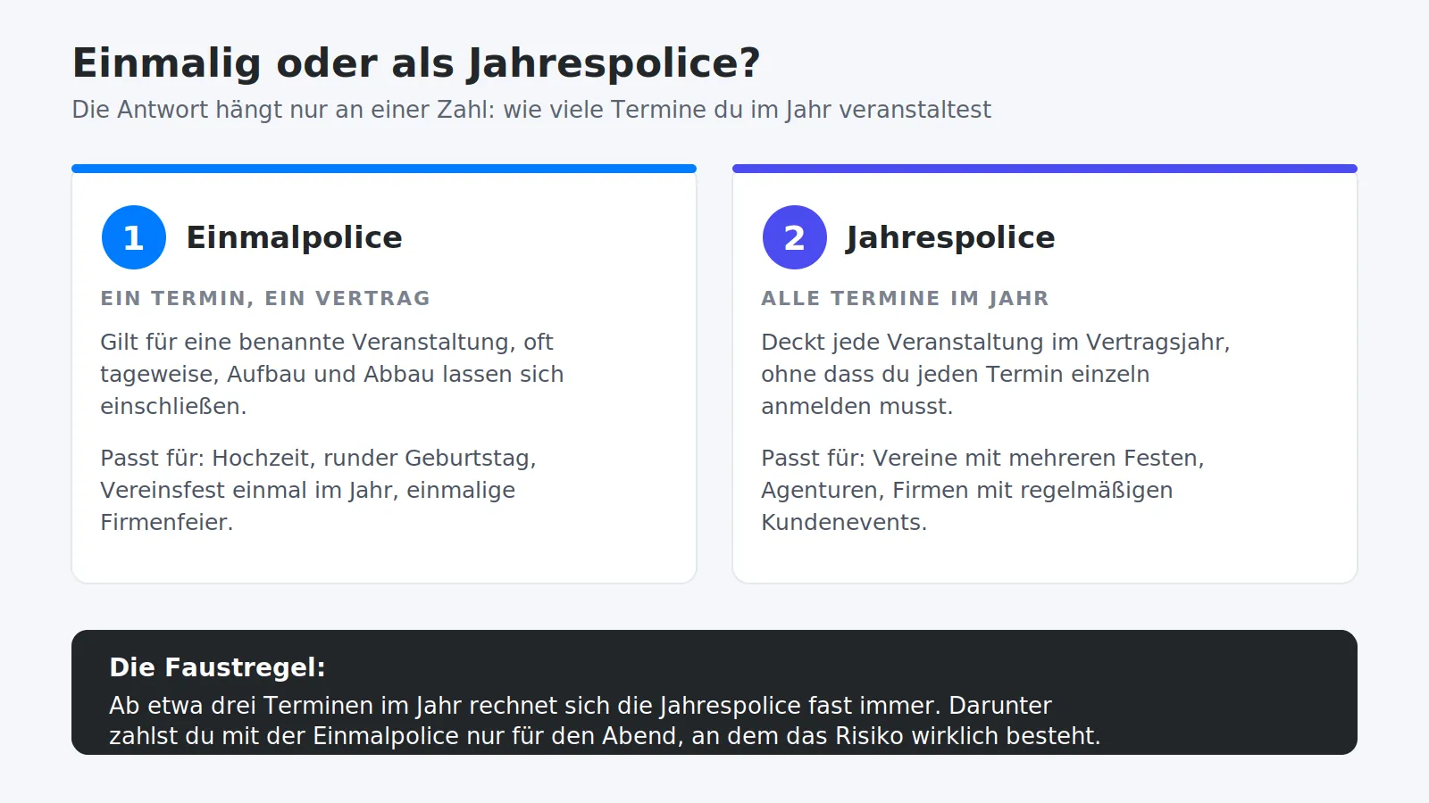 Vergleich von Einmalpolice und Jahrespolice bei der Veranstaltungshaftpflicht