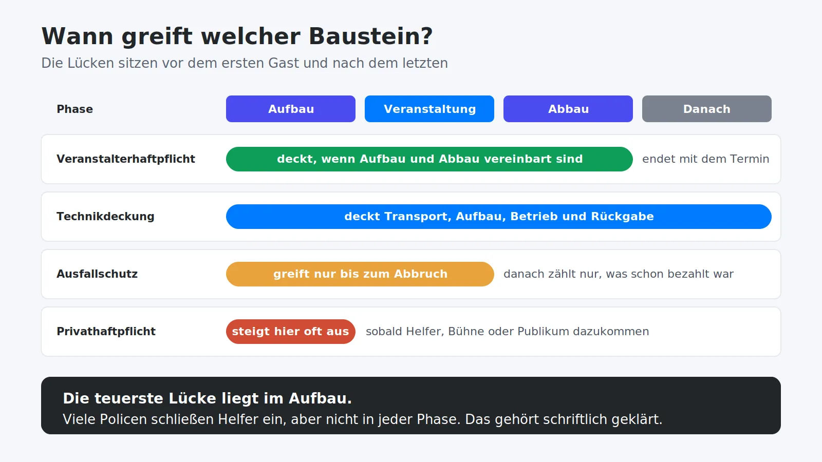 Wann die Bausteine einer Eventversicherung greifen, von Aufbau über Veranstaltung bis Abbau