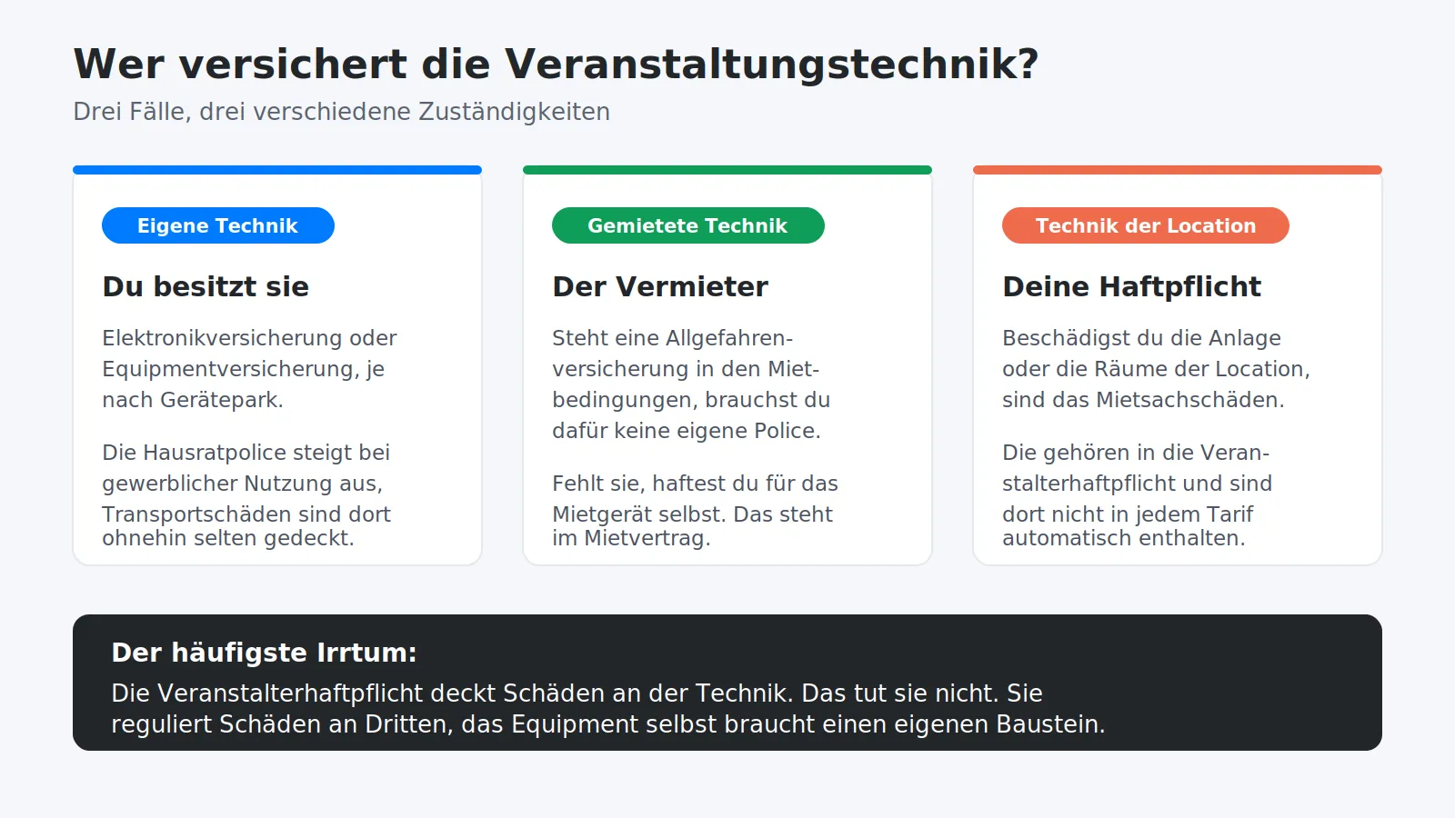 Drei Fälle bei der Versicherung für Veranstaltungstechnik, eigene, gemietete und fremde Technik