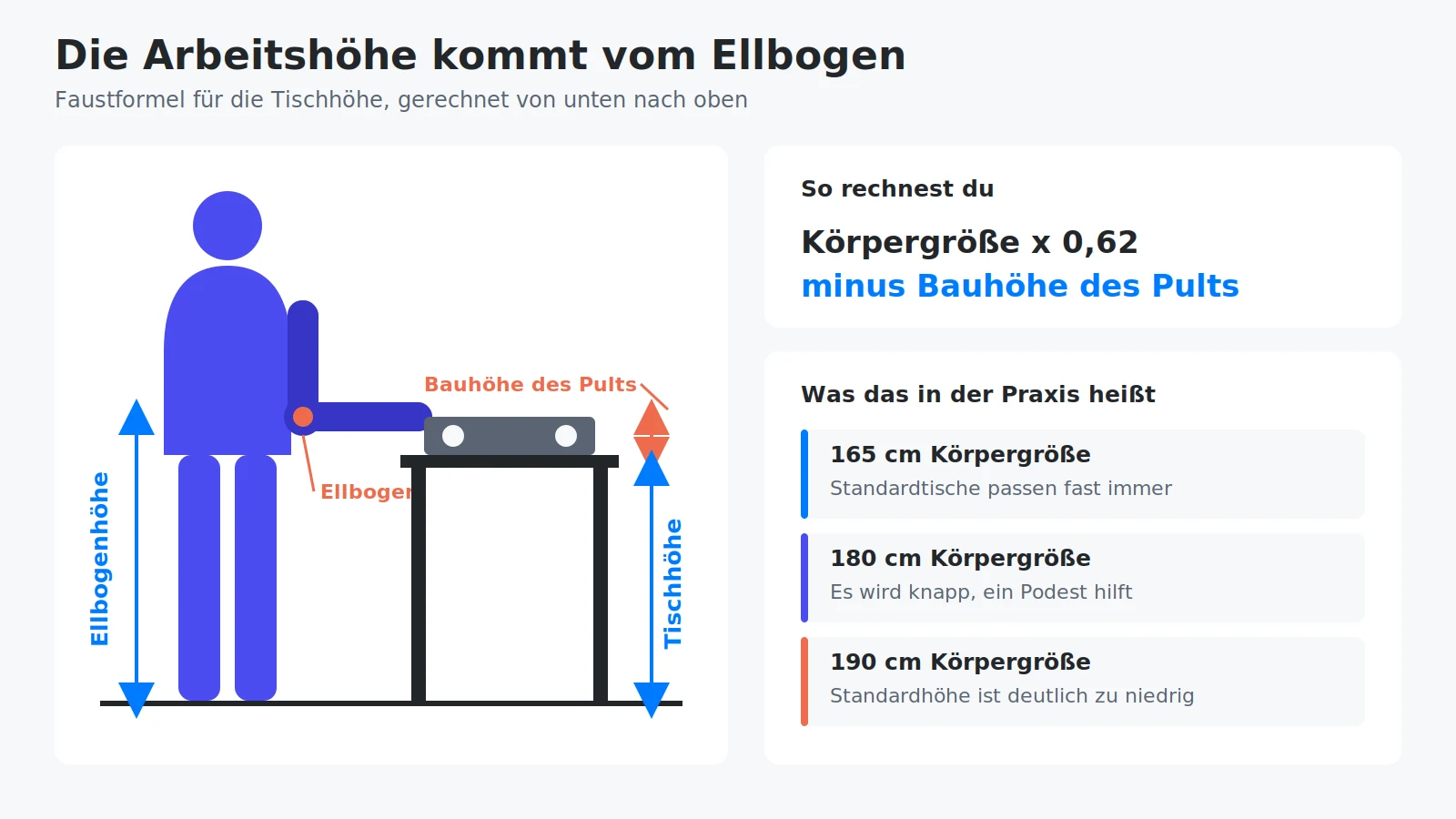 Faustformel für die Höhe beim DJ-Tisch: Ellbogenhöhe minus Bauhöhe des Pults ergibt die Tischhöhe