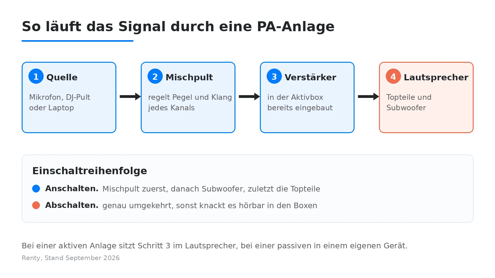 Signalweg einer PA-Anlage von der Quelle über das Mischpult zum Lautsprecher