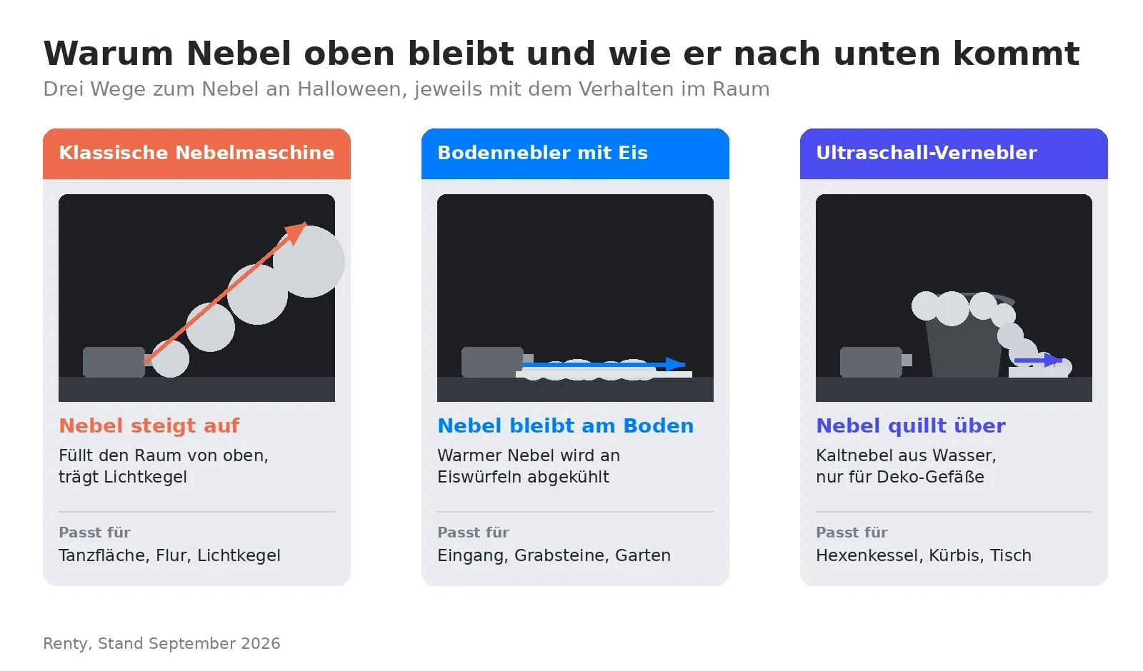 Drei Nebelarten für Halloween im Vergleich: aufsteigender Nebel, Bodennebel und Kaltnebel aus dem Vernebler