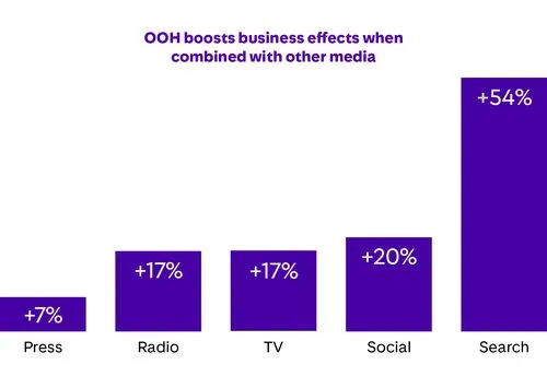 Bar chart showing how press, radio, tv, social and search boost business effects when combined with Out of Home