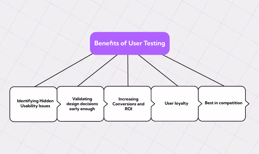 Benefits of User Testing