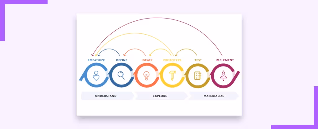 Design Thinking Process