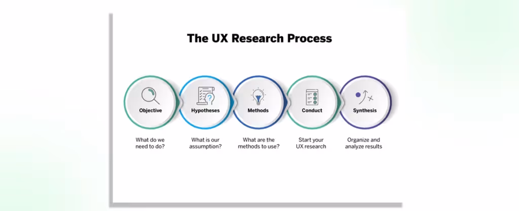 What are UX Research types?