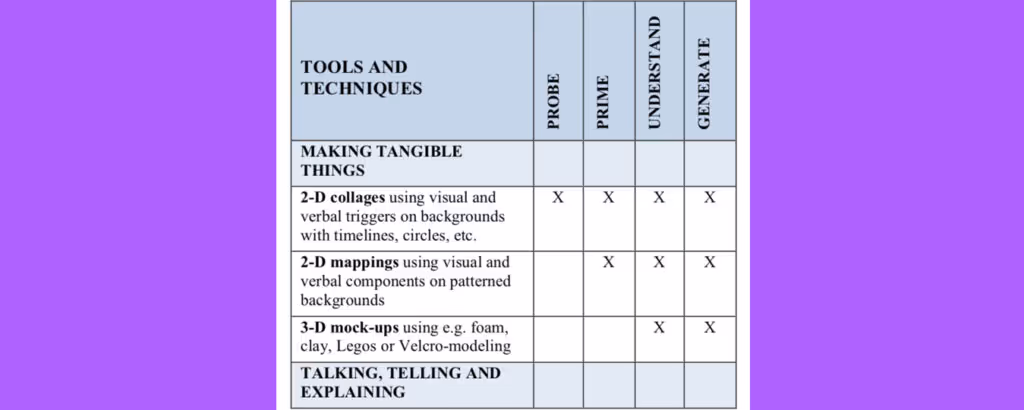 Tools for Participatory Design Exercises