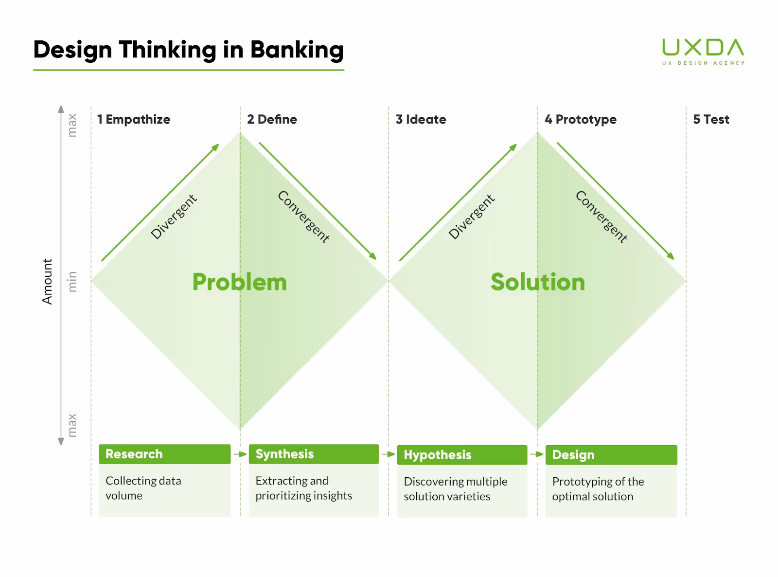Design Thinking can be some UX Strategies