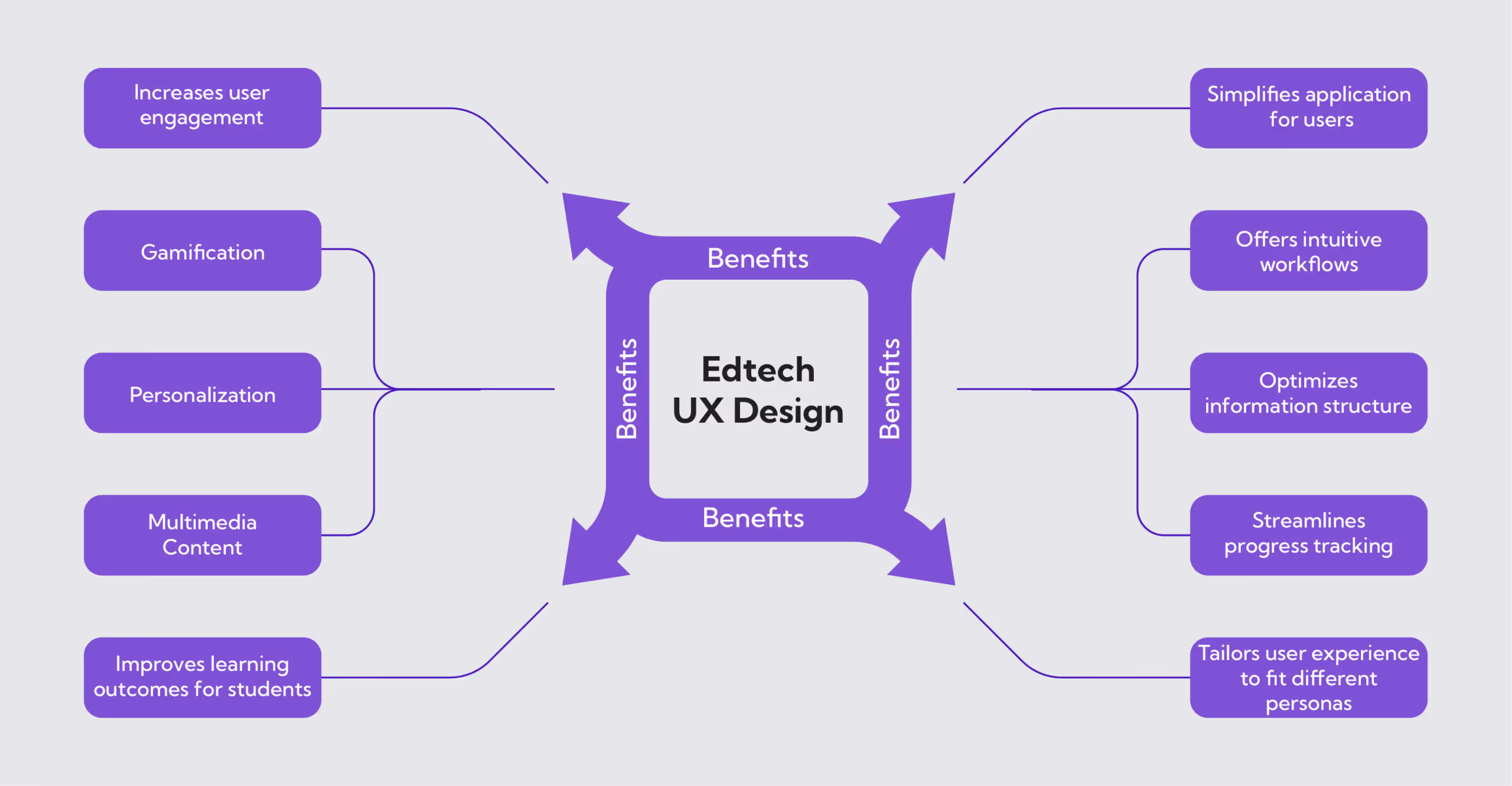 Ed-Tech UX Design