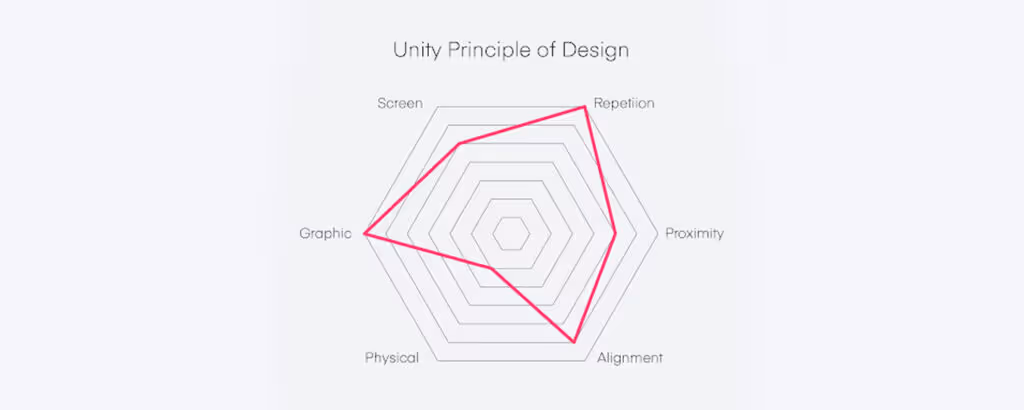 Unity the Principles of Design Visual Elements