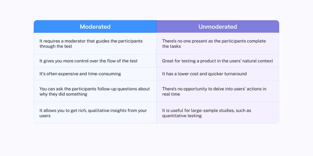 in usability tests we test the interface's usability using Moderated and unmoderated testing